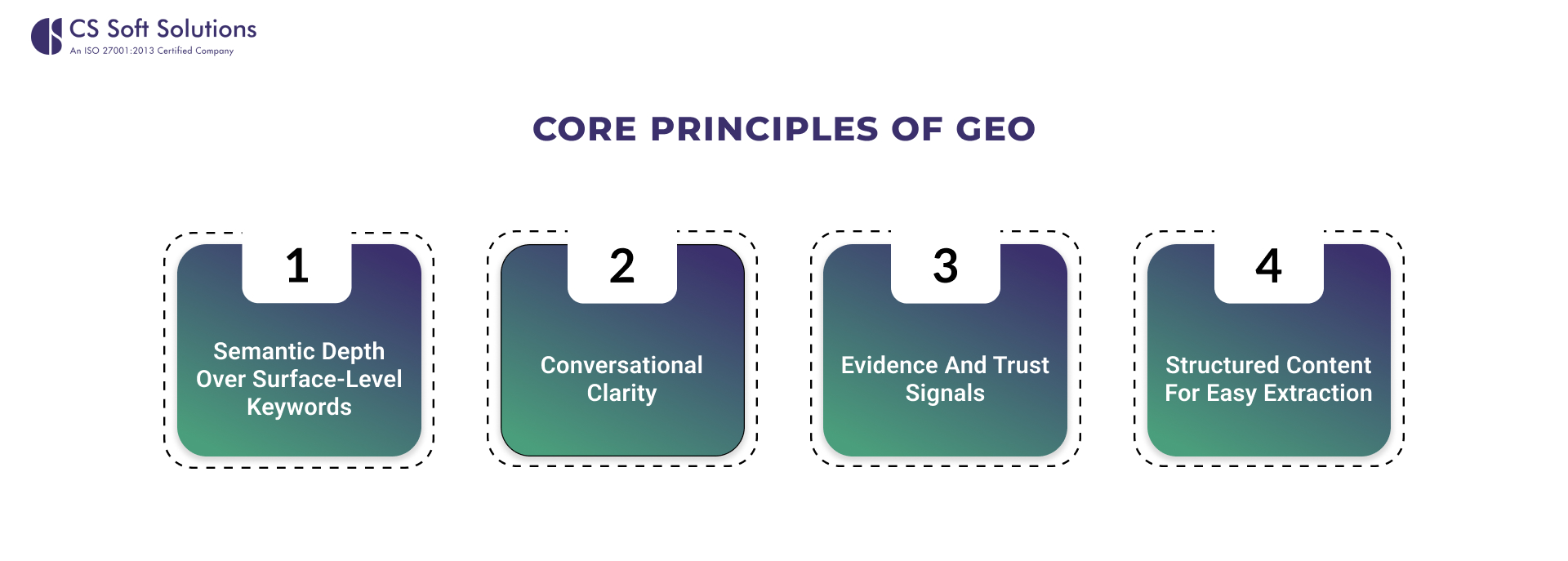 Core Principles of GEO