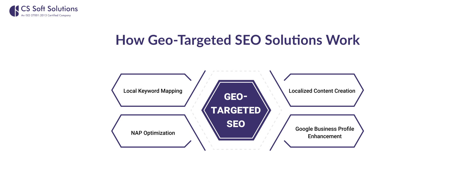 How Geo-Targeted SEO Solutions Work