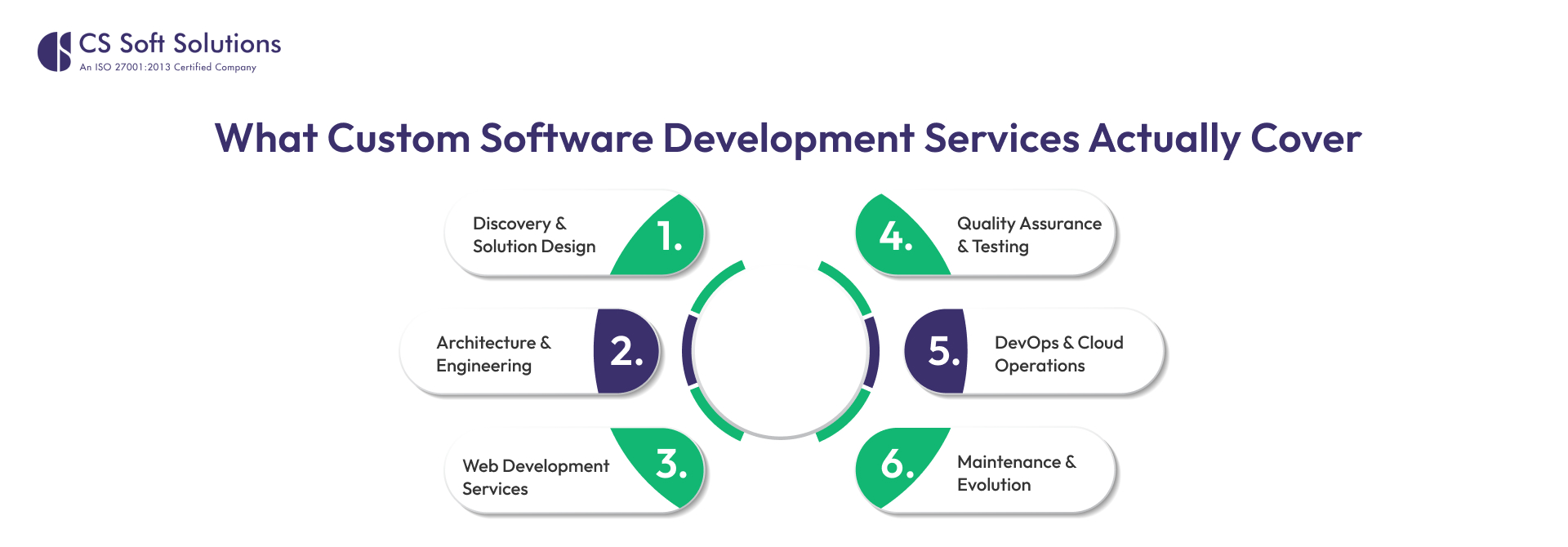 What Custom Software Development Services Actually Cover