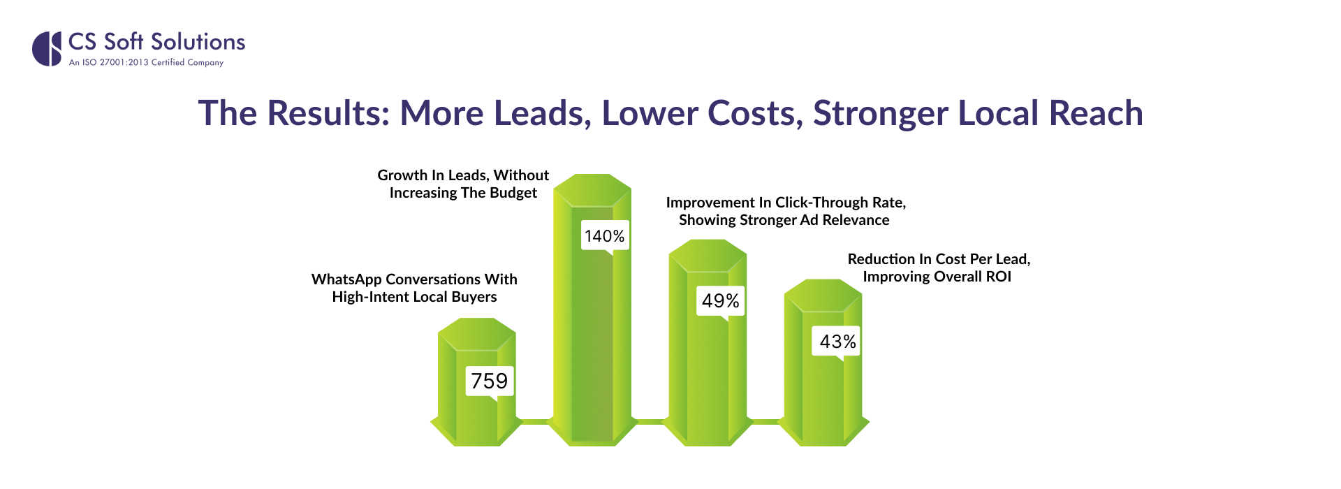 The Results_ More Leads, Lower Costs, Stronger Local Reach